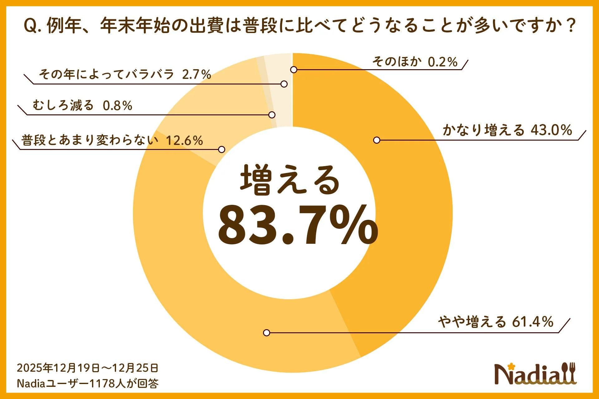 年末年始の出費に関する円グラフ