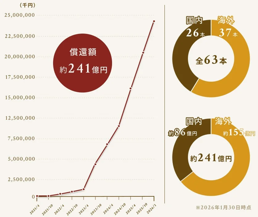 2021年から2026年1月までの償還額の推移と内訳を示すグラフ