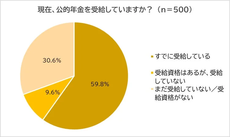 現在、公的年金を受給していますか？ (n=500)
