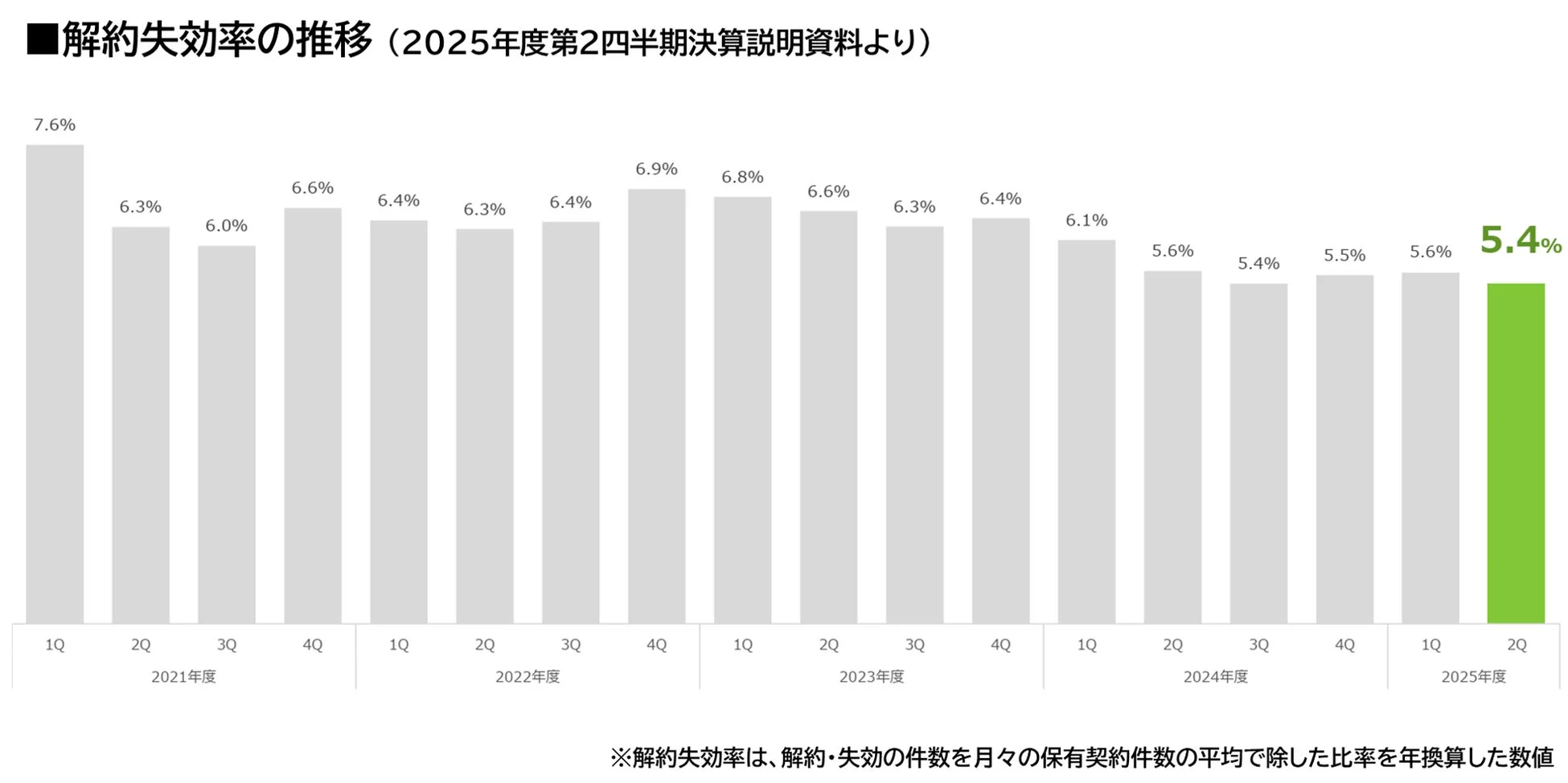 2021年度1Qから2025年度2Qまでの解約失効率の四半期ごとの推移を示す棒グラフ。最新の2025年度2Qは5.4%で、全体的に低下傾向にあることがわかります。