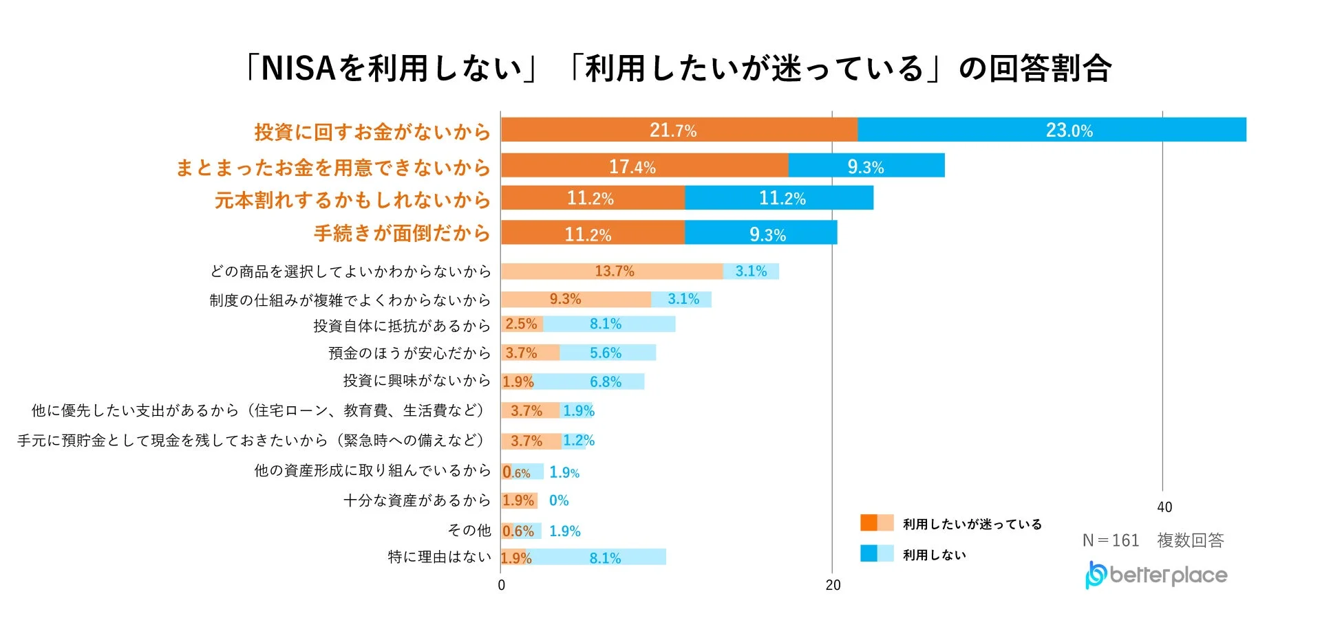 NISAを利用しない・利用したいが迷っている人の回答割合