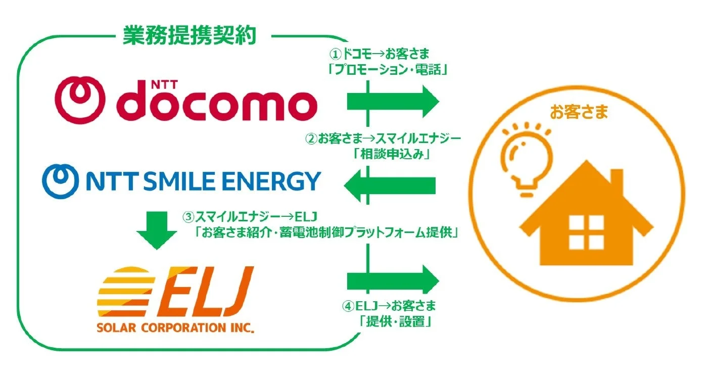 業務提携契約のフロー図
