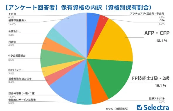 【アンケート回答者】保有資格の内訳