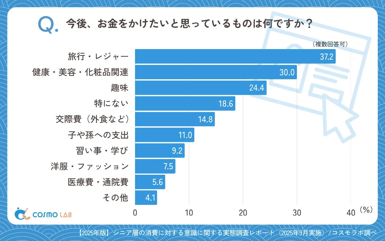 今後、お金をかけたいもの