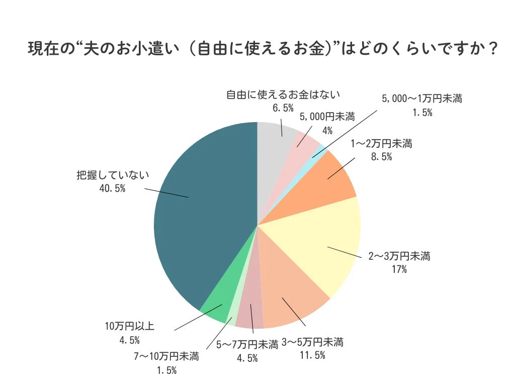 夫のお小遣い