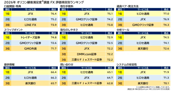 2026年 オリコン顧客満足度®調査 FX 評価項目別ランキング