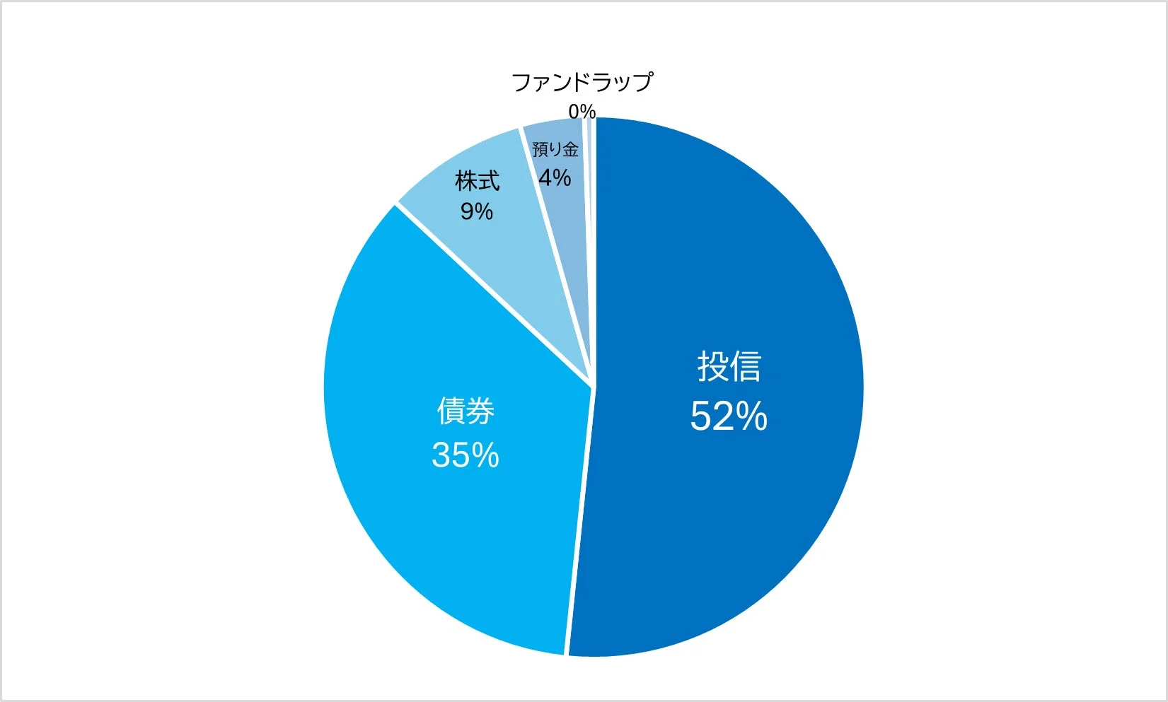 当社が仲介する預かり資産残高の商品別内訳