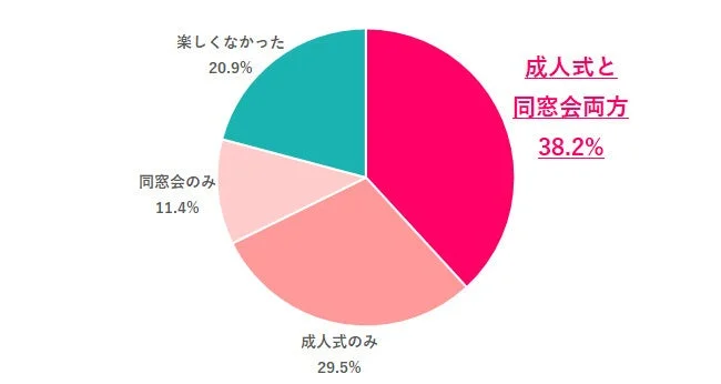 成人式と同窓会への参加状況や感想に関するアンケート結果を示す円グラフ