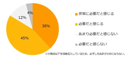 資産形成の必要性を感じていますか？