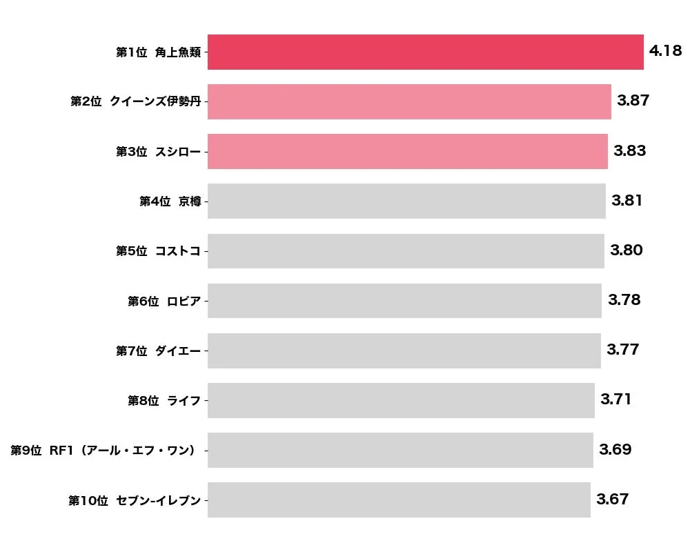 恵方巻きのブランド満足度ランキング