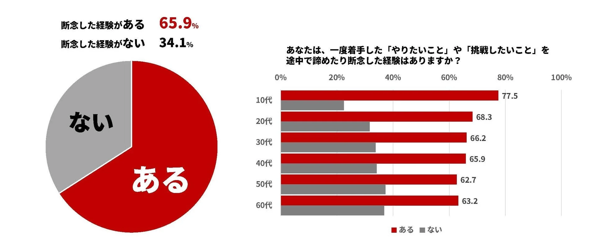 挑戦の途中で挫折した経験がある