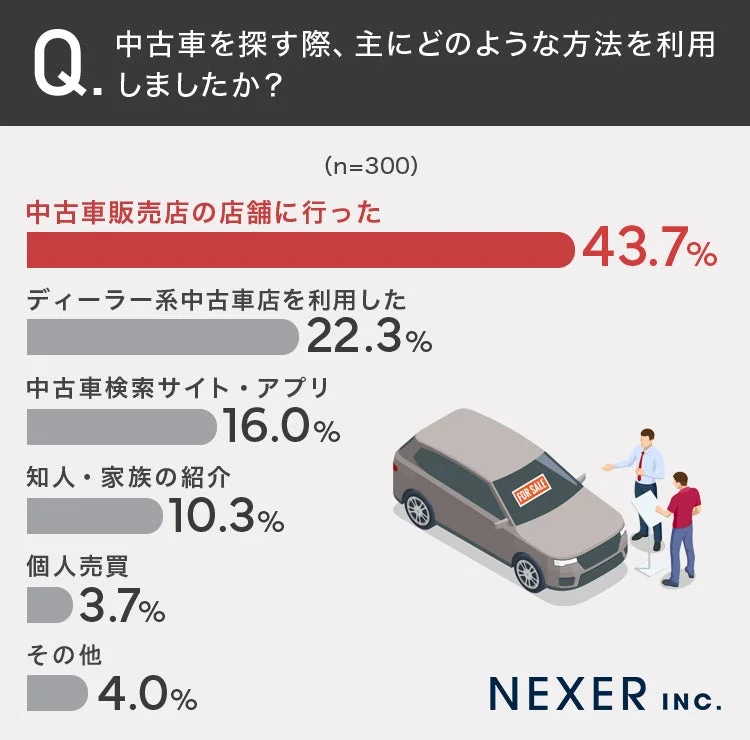 中古車を探す際、主にどのような方法を利用しましたか？