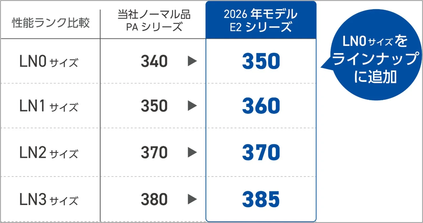 性能ランク比較