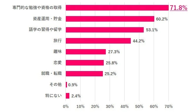 様々な項目に対する割合を示す棒グラフ
