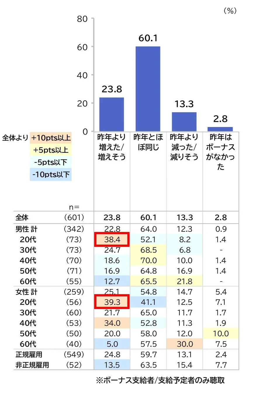ボーナス支給者/支給予定者に対する意識調査の結果を示すグラフと表。全体では約6割が昨年並みと回答。20代の男女は「増えた/増えそう」の割合が高く、60代女性は「減った/減りそう」の割合が高い傾向が見られます。