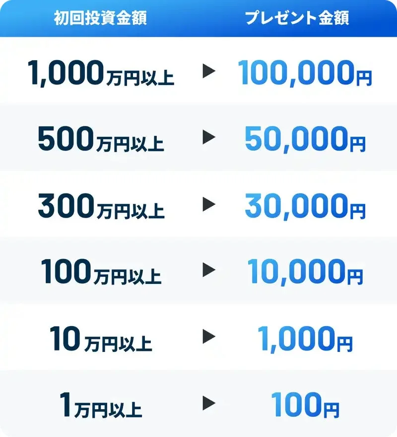 初回投資金額とプレゼント金額