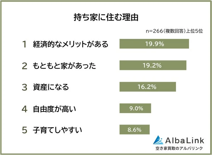 持ち家に住む理由の棒グラフ