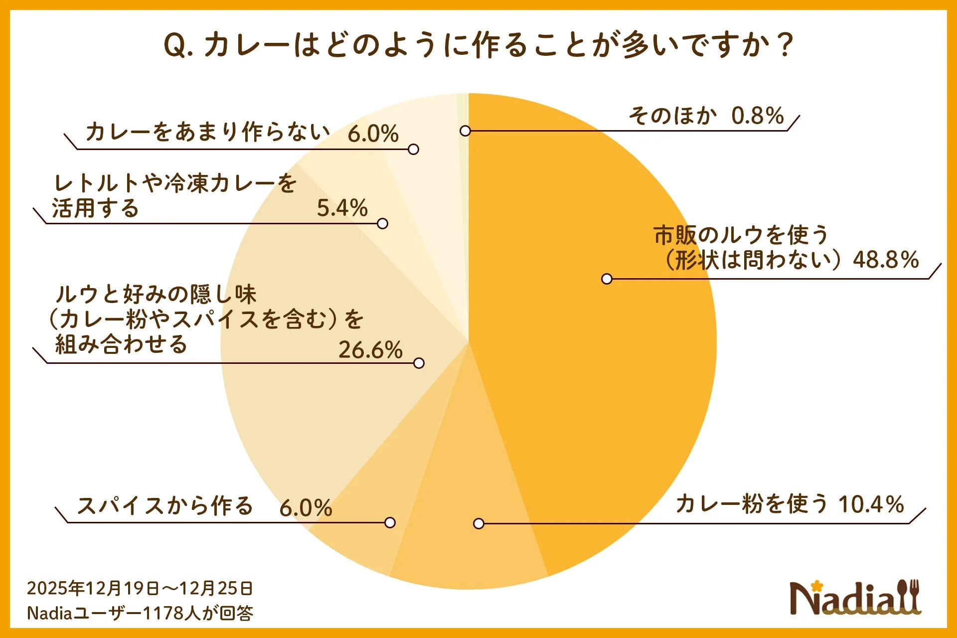 カレーの作り方に関するアンケート結果