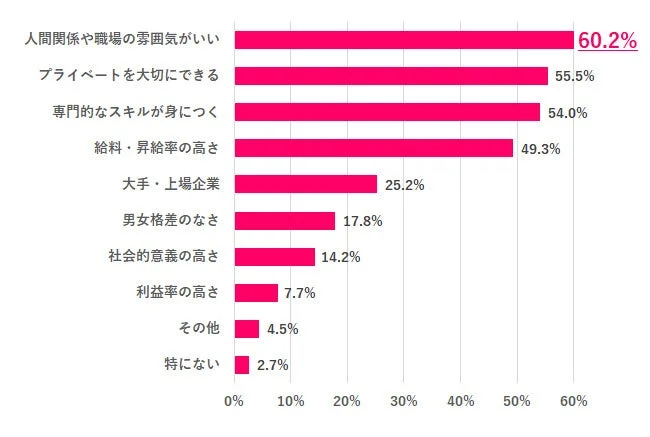 仕事や職場選びにおいて重視する項目を尋ねた調査結果を示す棒グラフ