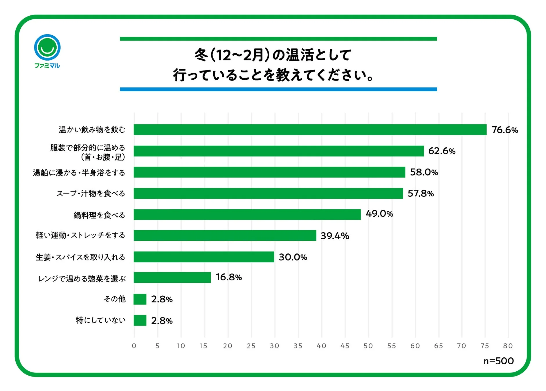 冬（12～2月）に行う温活についてn=500に聞いた結果