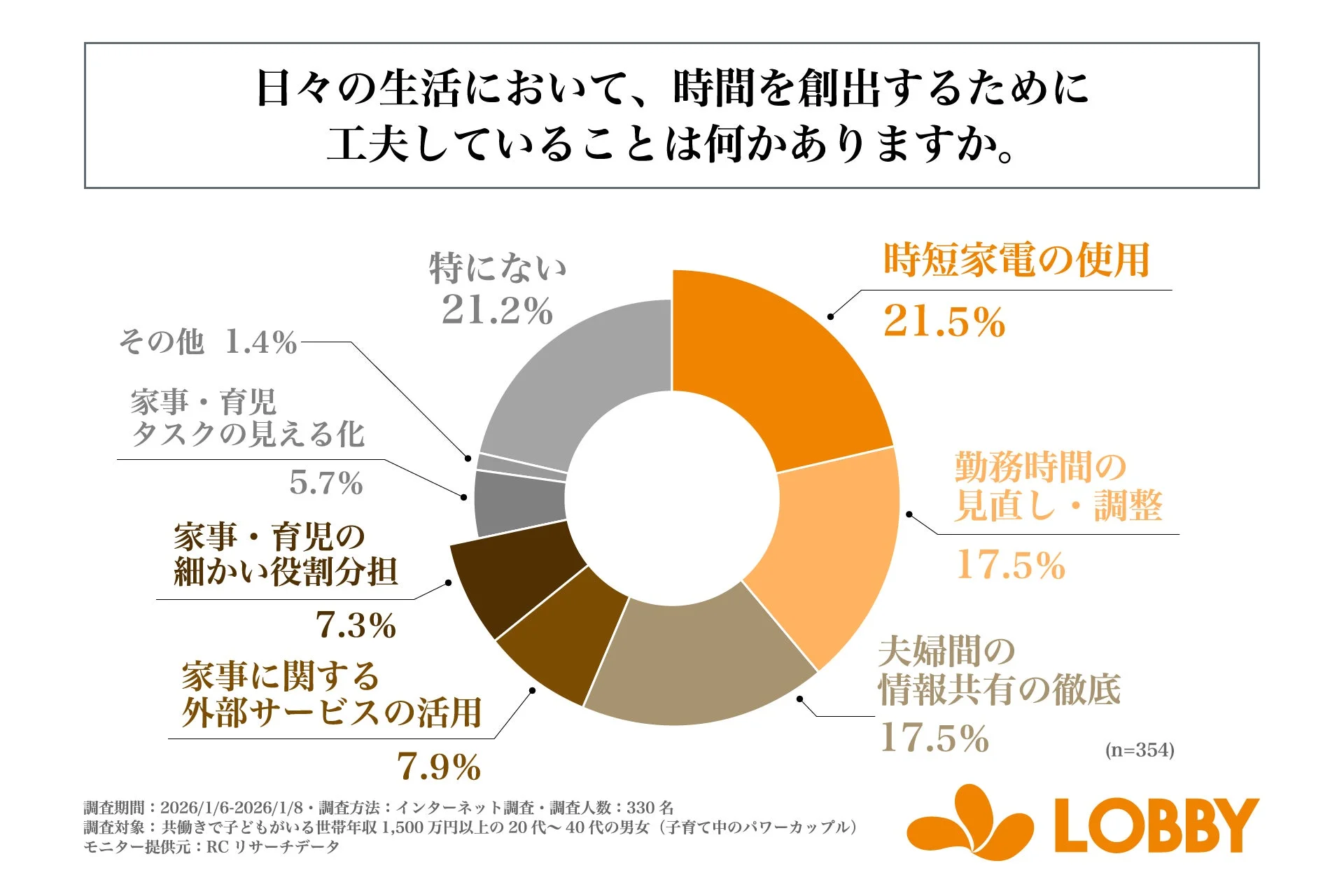 日々の生活において、時間を創出するために工夫していること