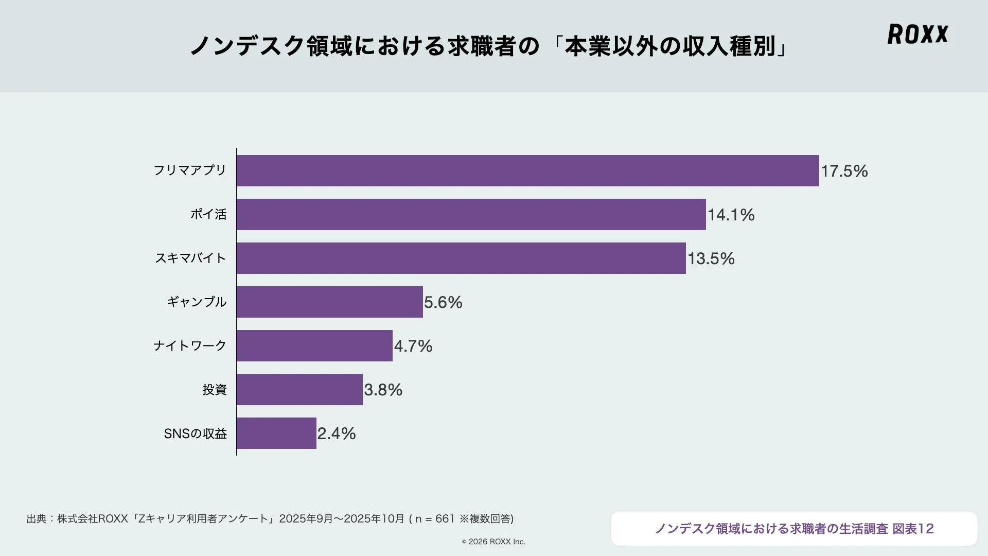 ノンデスク領域における求職者の「本業以外の収入種別」