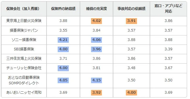 保険会社 (加入者順) 保険料の納得感 補償の充実度 事故対応の信頼感 窓口・アプリなど対応