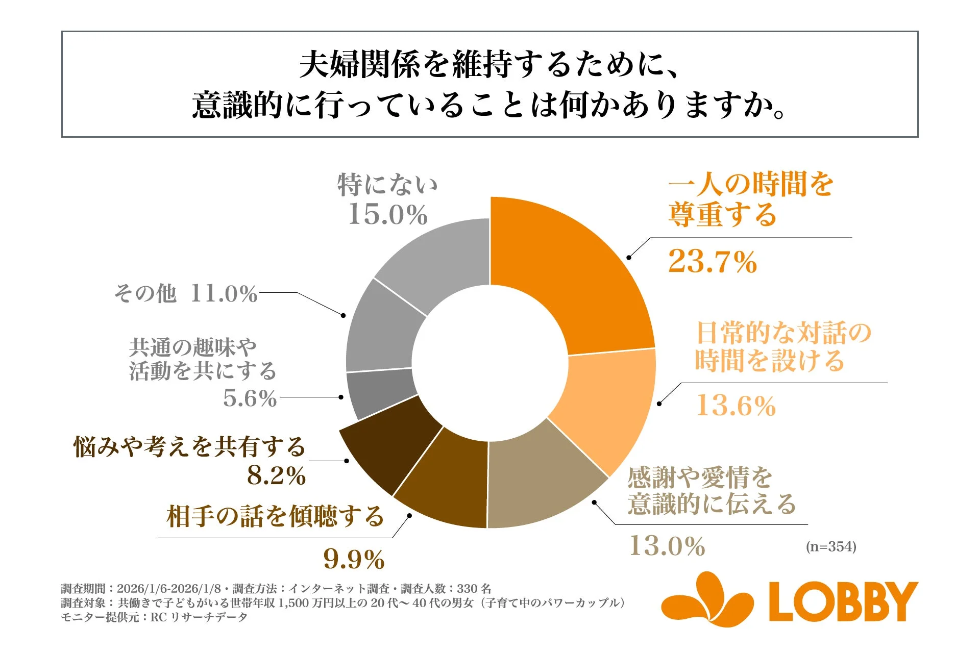 夫婦関係を維持するために、意識的に行っていること