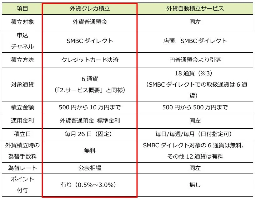 SMBCの外貨クレカ積立と外貨自動積立サービスの比較表。積立方法、対象通貨、積立金額、為替手数料、ポイント付与などの違いを解説。クレカ積立はポイント付与が、自動積立は対象通貨や積立金額の選択肢が特徴です。
