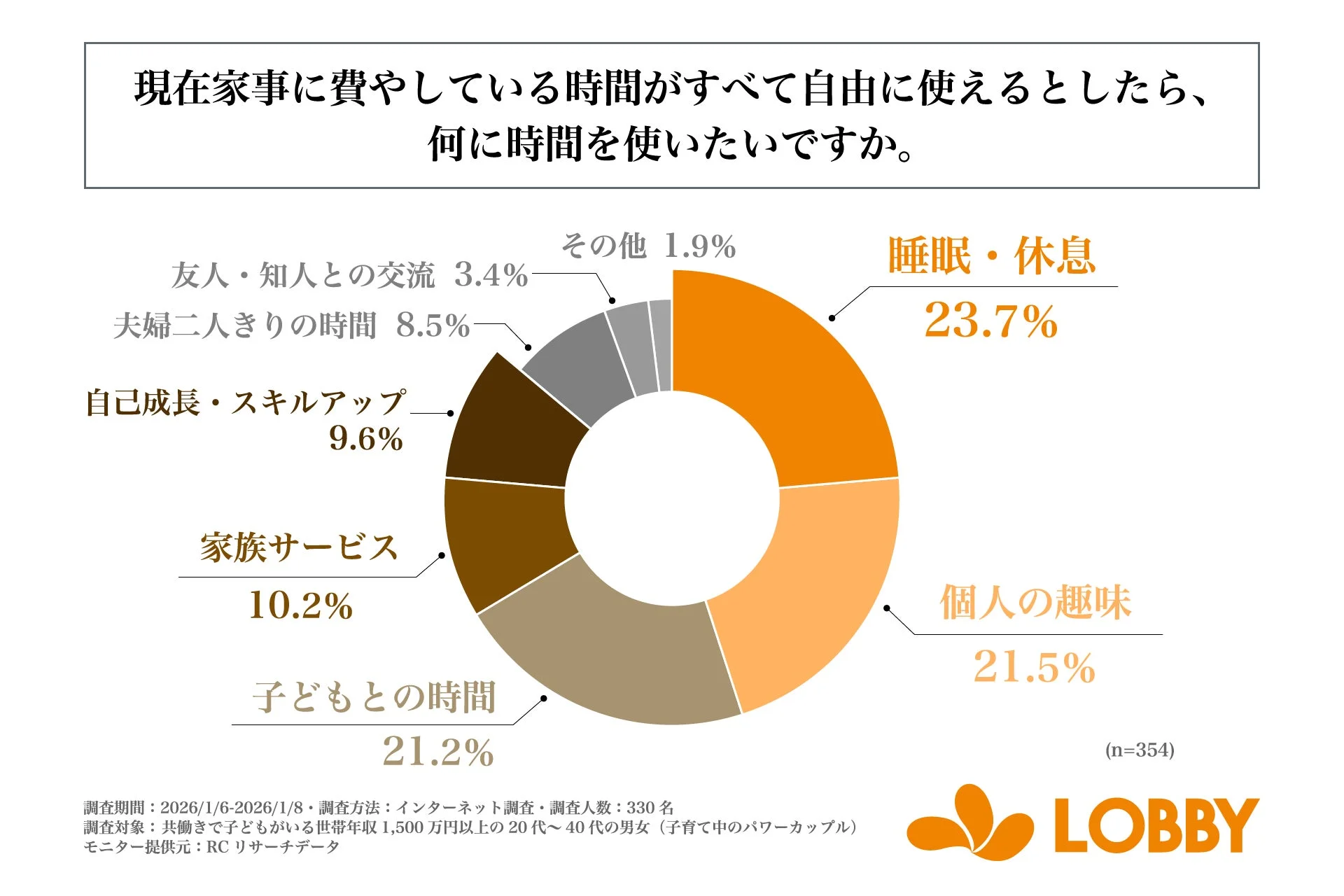 現在家事に費やしている時間がすべて自由に使えるとしたら、何に時間を使いたいか