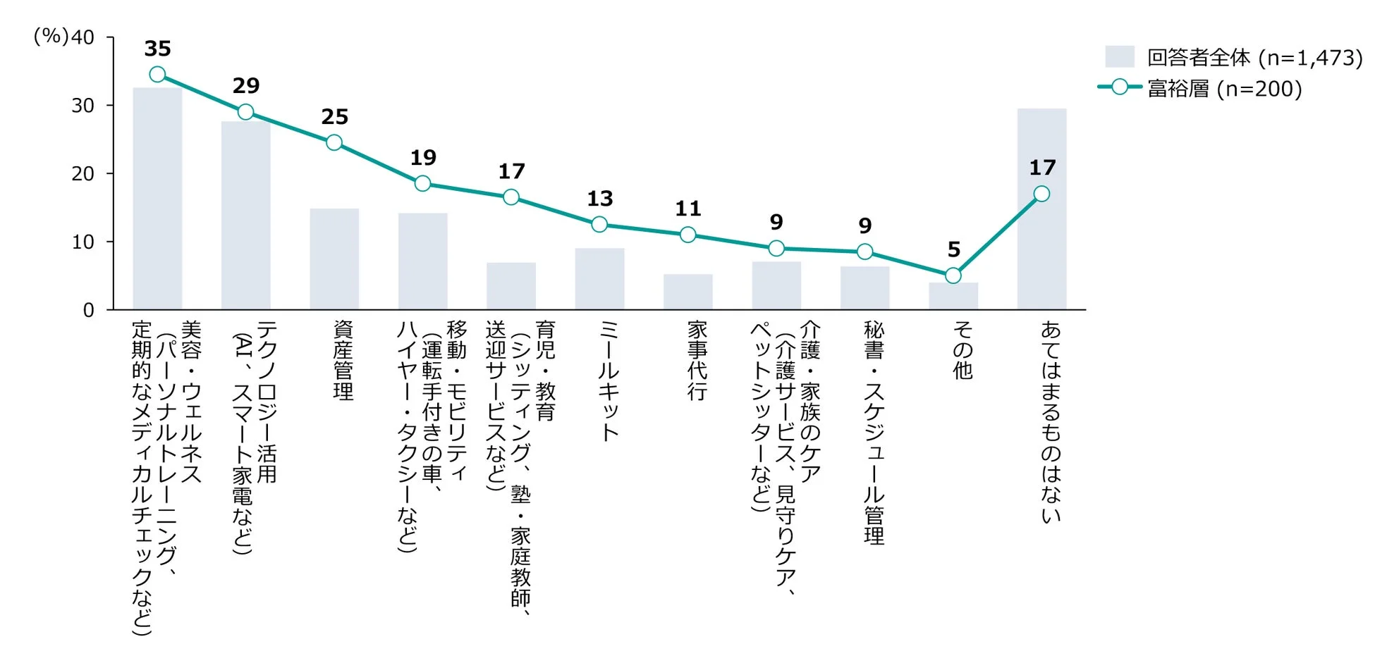 富裕層が時間を生み出すために費用をかけている分野