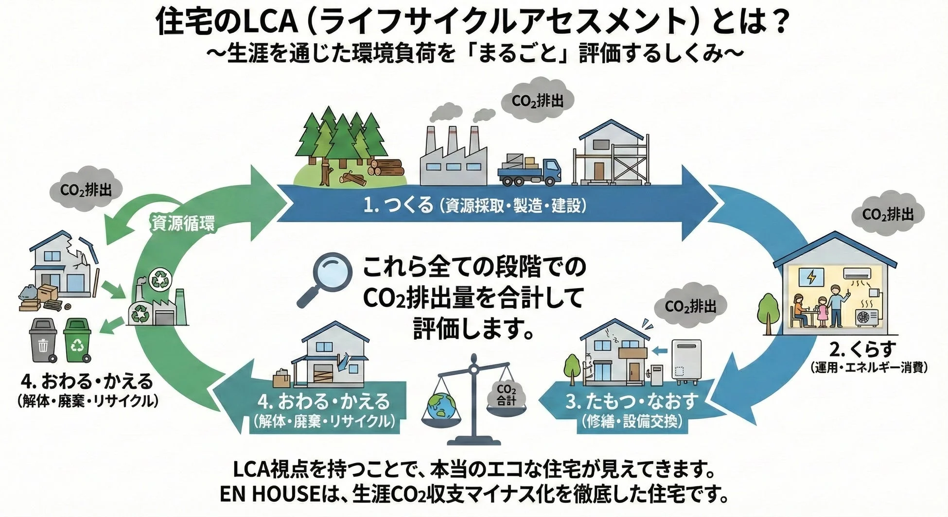 住宅のLCA説明図