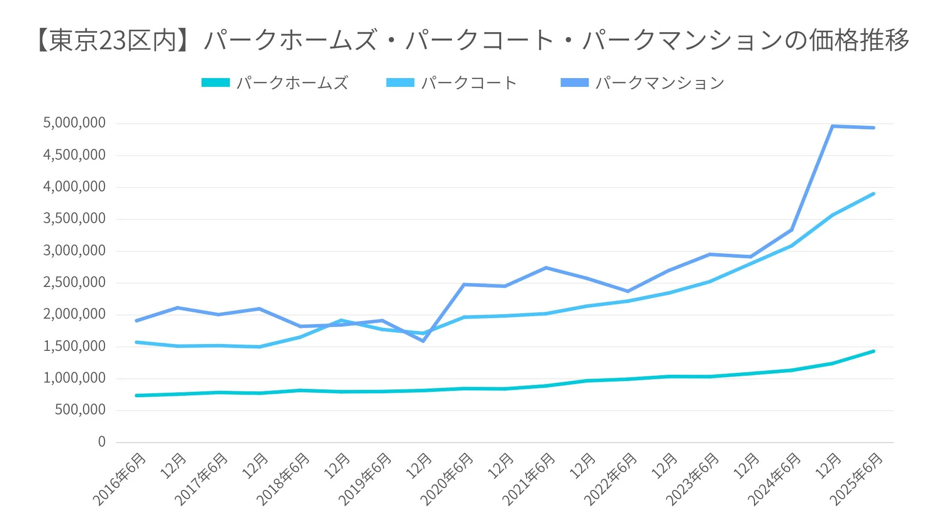 東京23区内パークホームズ・パークコート・パークマンションの価格推移グラフ