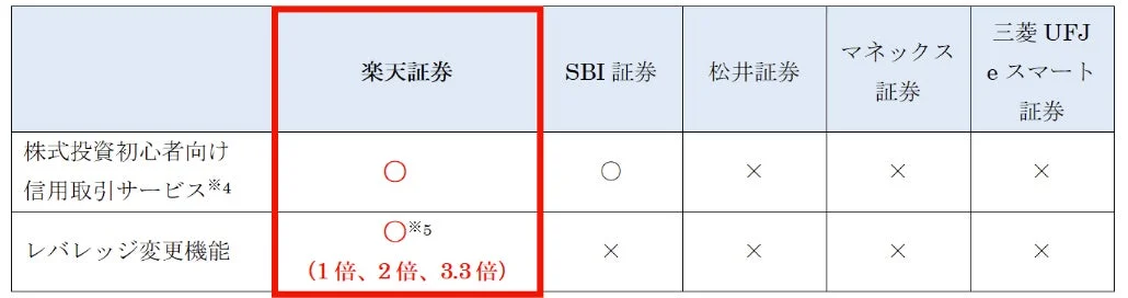 主要ネット証券、信用取引 サービス比較