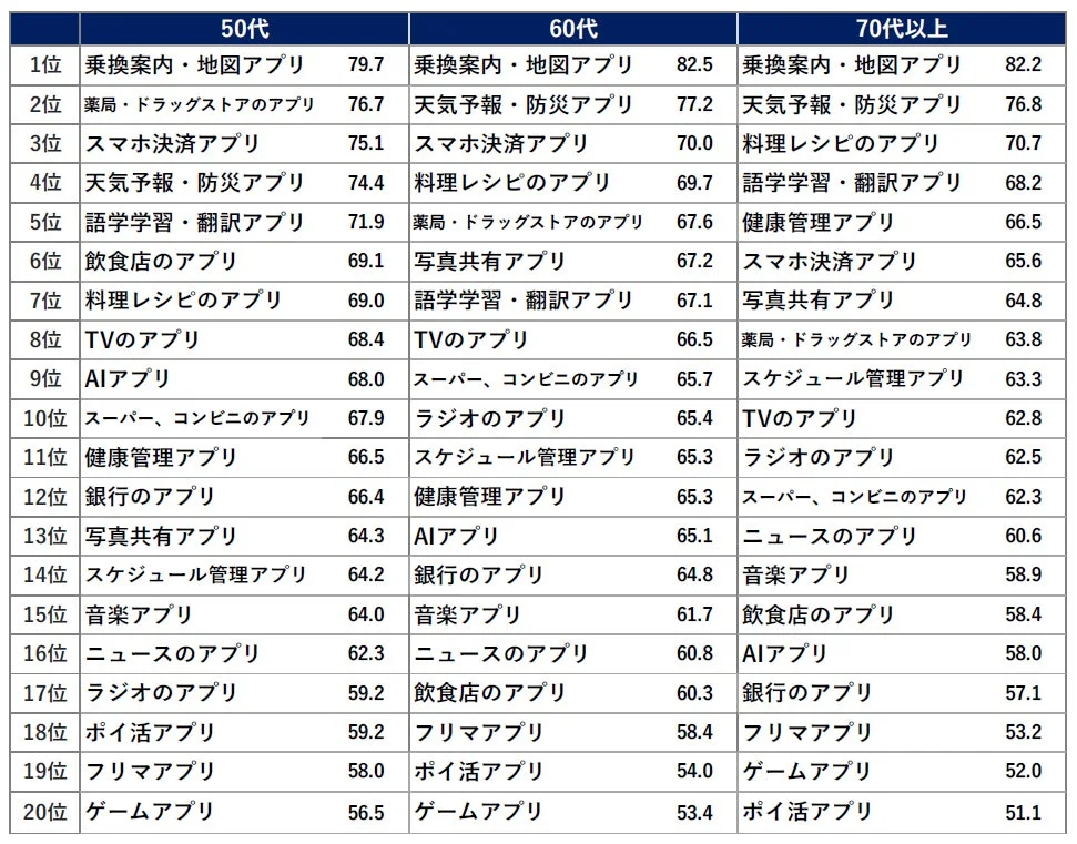 年代別「すすめたいスマホアプリ」ランキング