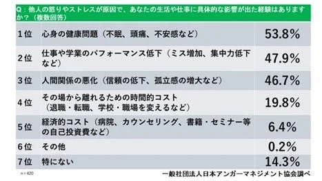 他人の怒りやストレスが原因で影響が出た経験