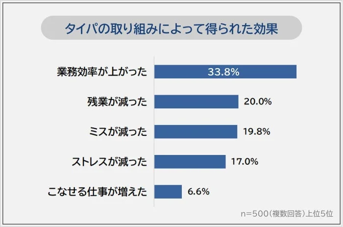 タイパの取り組みによって得られた効果を示す棒グラフ
