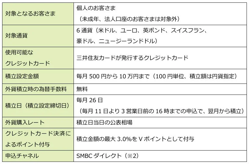 個人向け外貨積立の詳細。三井住友カード利用で、米ドルなど6通貨に対応。毎月500円から積立可能で、為替手数料は無料。積立額の最大3.0%がVポイントとして付与される。SMBCダイレクトから申込可能。