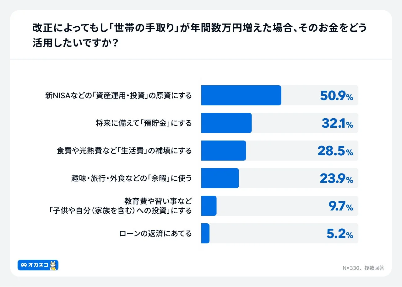 改正によってもし「世帯の手取り」が年間数万円増えた場合、そのお金をどう活用したいですか？