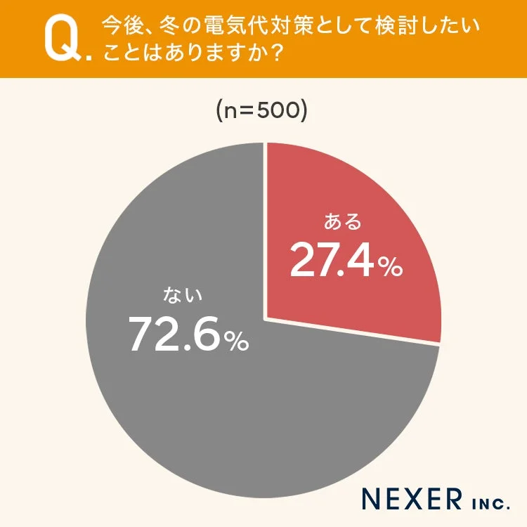 今後、冬の電気代対策として検討したいことはありますか？
