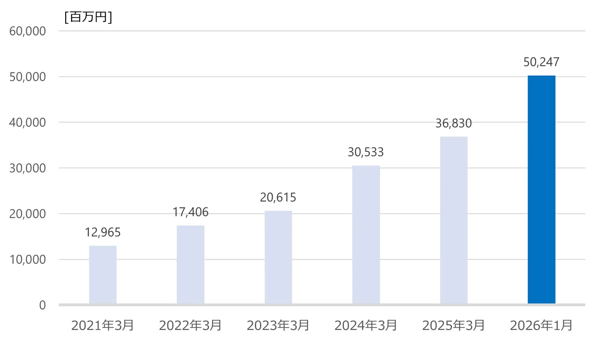 当社が仲介する預かり資産残高の推移