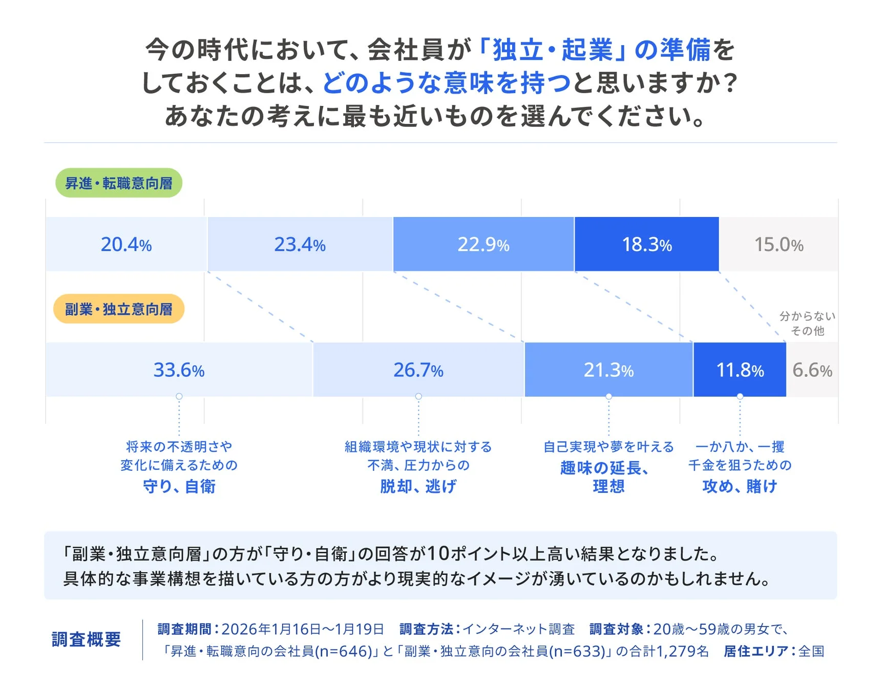会社員が「独立・起業」の準備をする意味についての調査結果を示すグラフです。「副業・独立意向層」は「将来の不透明さや変化に備えるための守り、自衛」を準備の理由と考える割合が最も高く、昇進・転職意向層よりも10ポイント以上高いことが示されています。