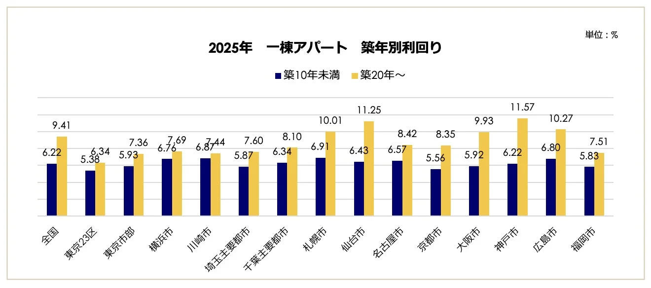 一棟アパート築年別利回り