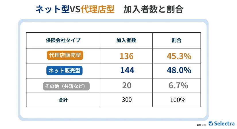 ネット型VS代理店型 加入者数と割合