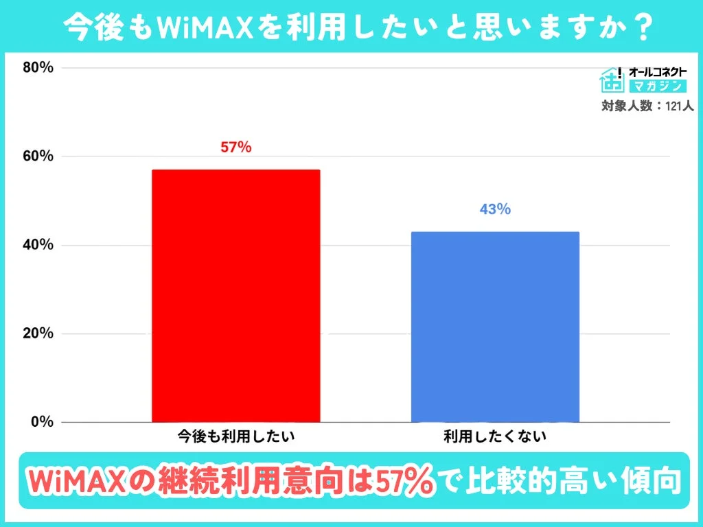 WiMAXの継続利用意向に関するアンケート結果