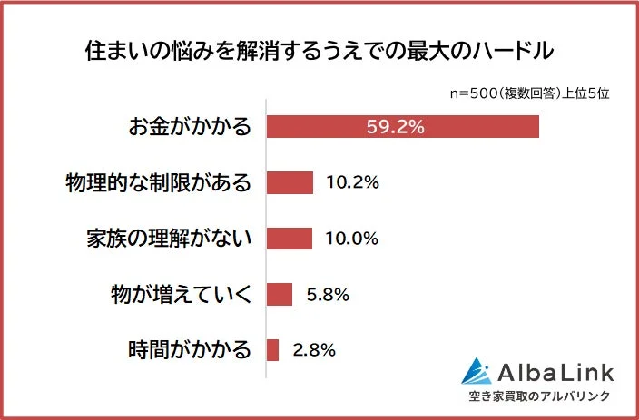 住まいの悩みを解消するうえでの最大のハードル