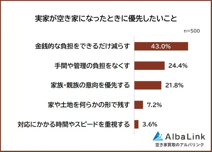 実家が空き家になったときに優先したいこと