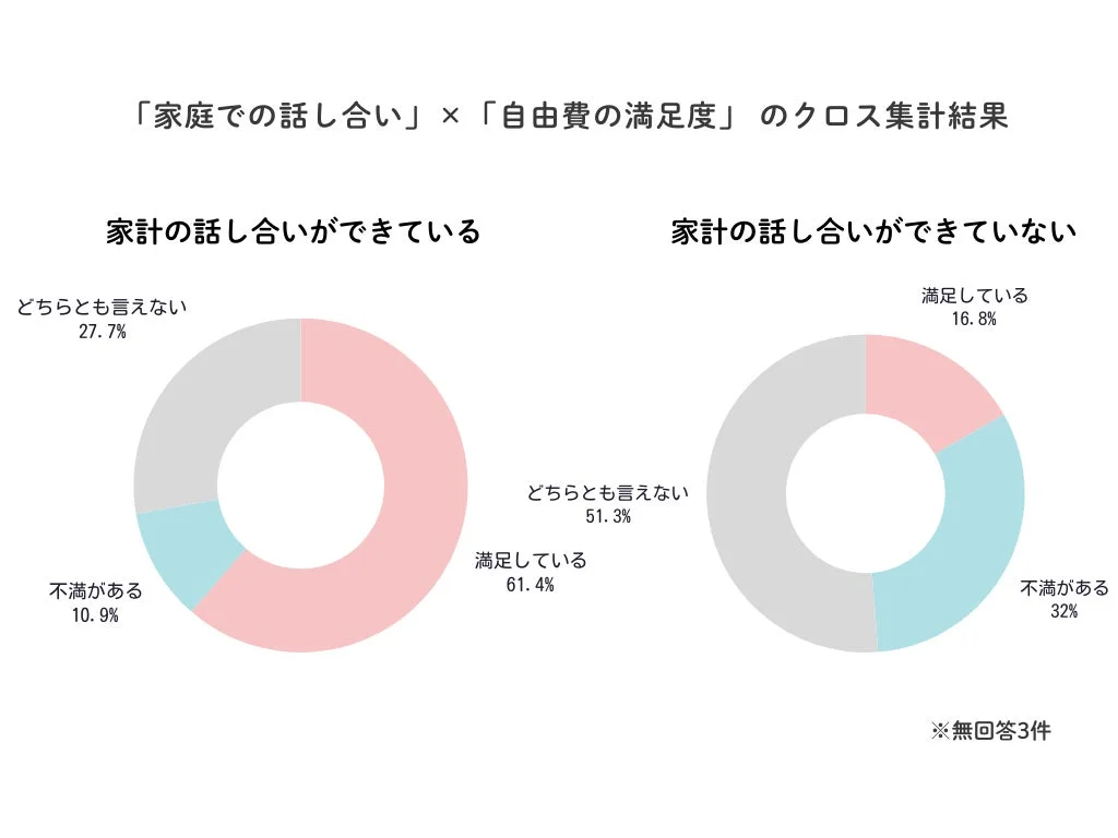 「家庭での話し合い」×「自由費の満足度」のクロス集計結果