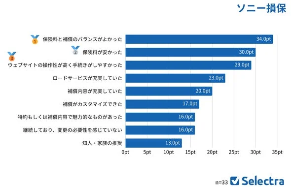 ソニー損保 選択理由