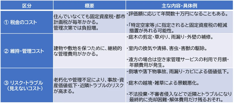 空き家を所有する際にかかる税金、維持・管理費用、そして老朽化や管理不足によるリスク・トラブルをまとめた表